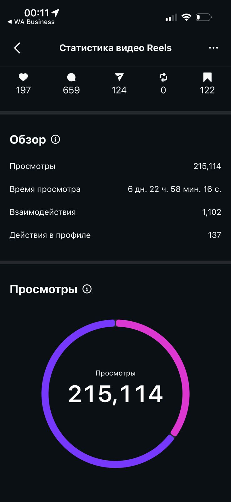 Статистика Reels: 215 114 просмотров